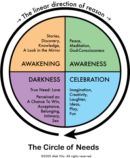 Alek Vila's Circle of Needs with Detail